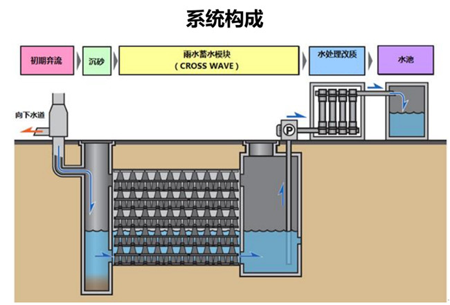 一套完整的雨水收集回用系統(tǒng)有什么作用？