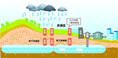 建設(shè)雨水收集系統(tǒng)，打造“會呼吸”的城市景觀