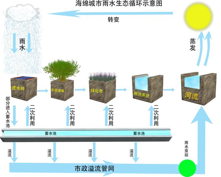 建設(shè)雨水收集系統(tǒng)，實(shí)現(xiàn)水資源市場化
