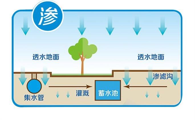 雨水收集系統(tǒng)主要包括集雨、儲(chǔ)存、利用三個(gè)方面