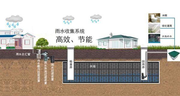 城市道路雨水收集是一種成本低、易于實(shí)施、有效的雨水收集與凈化方法