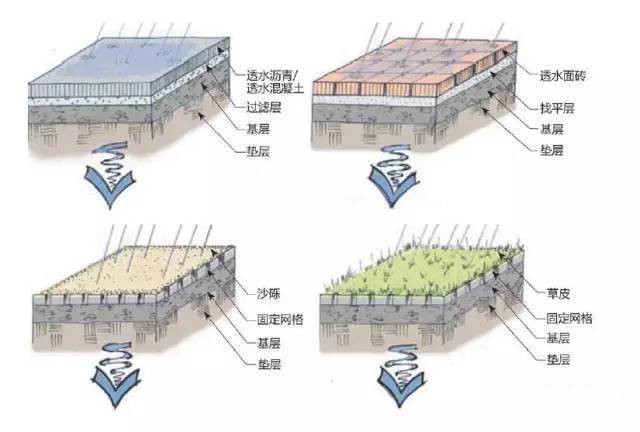 怎么有效的控制收集的雨水水質(zhì)？