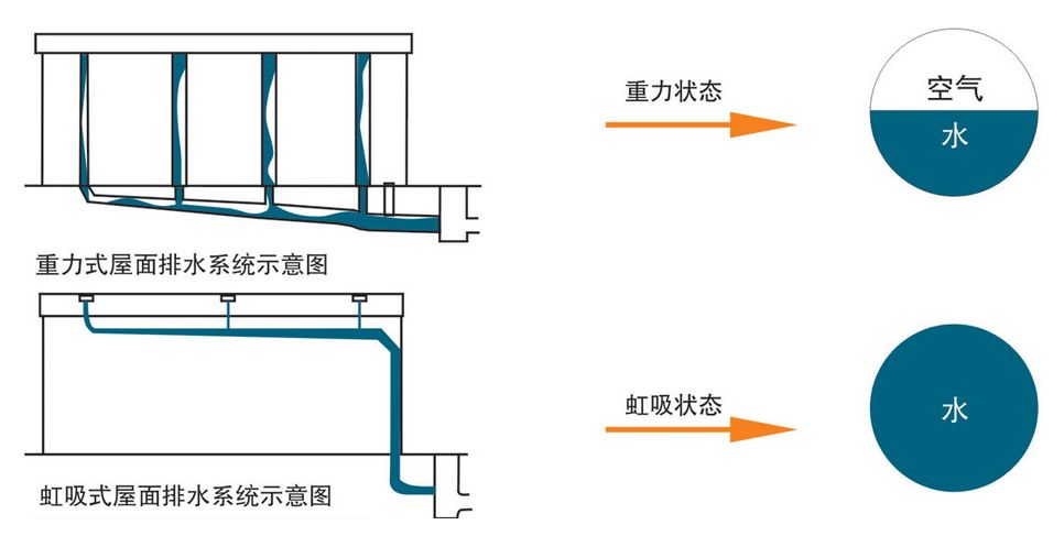 虹吸排水系統(tǒng)怎樣才能做到有創(chuàng)新呢？