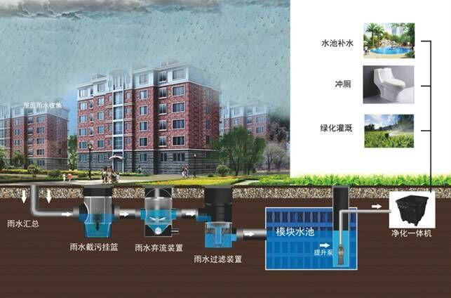 哪些地區(qū)需要什么條件才能應(yīng)用雨水收集系統(tǒng)呢？
