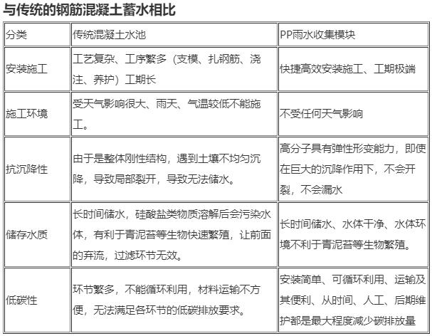 雨水收集、蓄水模塊是什么東西